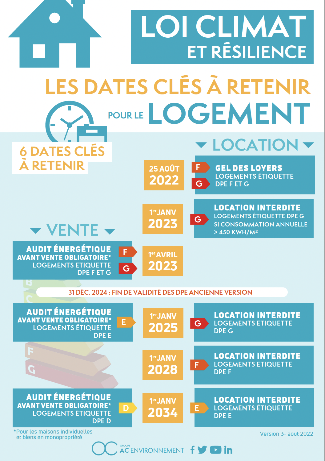 6 dates cles - loi Climat et Resilience